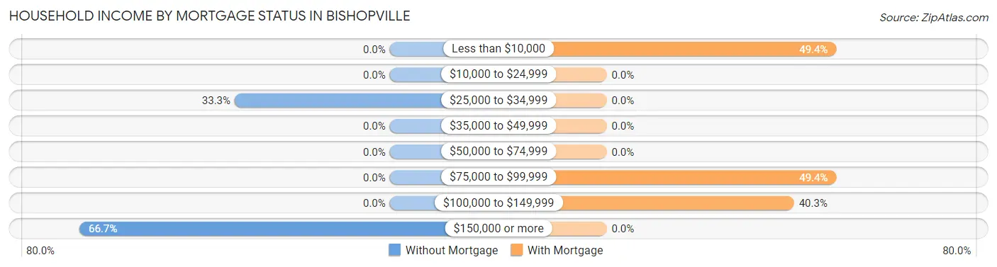 Household Income by Mortgage Status in Bishopville