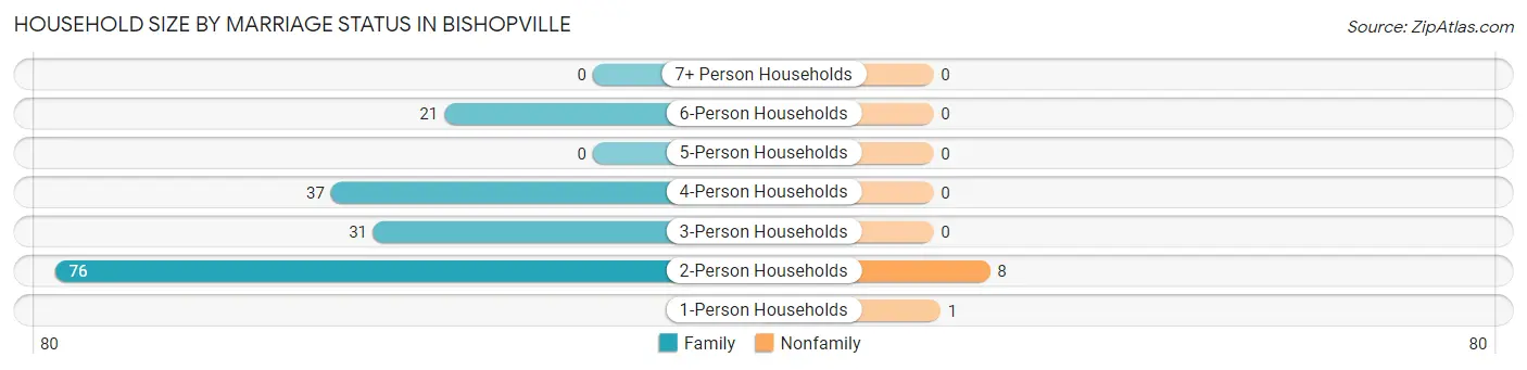 Household Size by Marriage Status in Bishopville