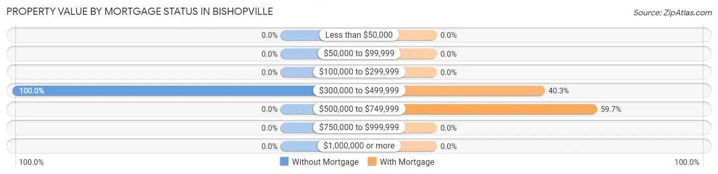 Property Value by Mortgage Status in Bishopville