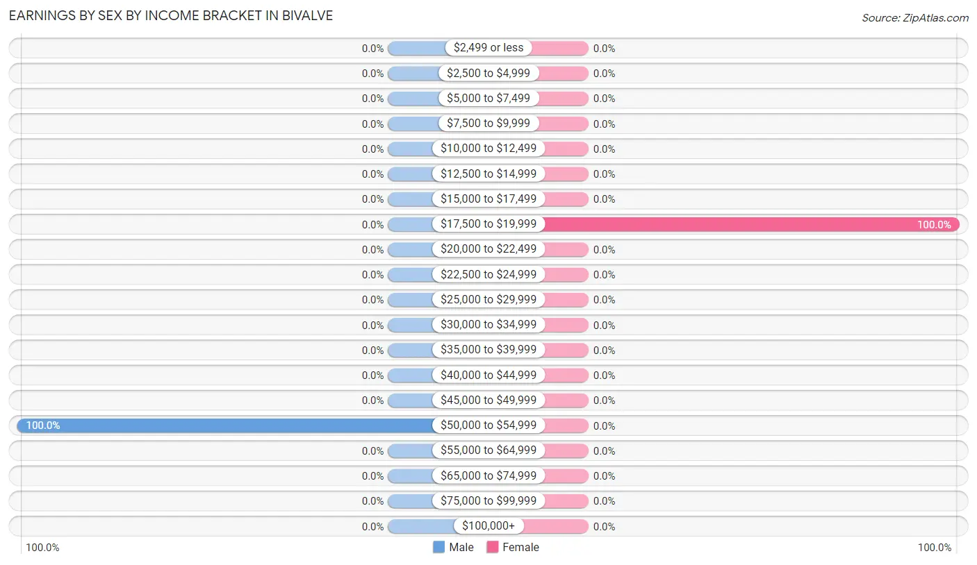 Earnings by Sex by Income Bracket in Bivalve