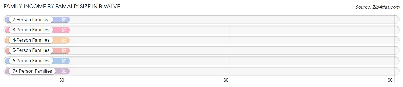 Family Income by Famaliy Size in Bivalve