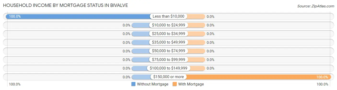 Household Income by Mortgage Status in Bivalve