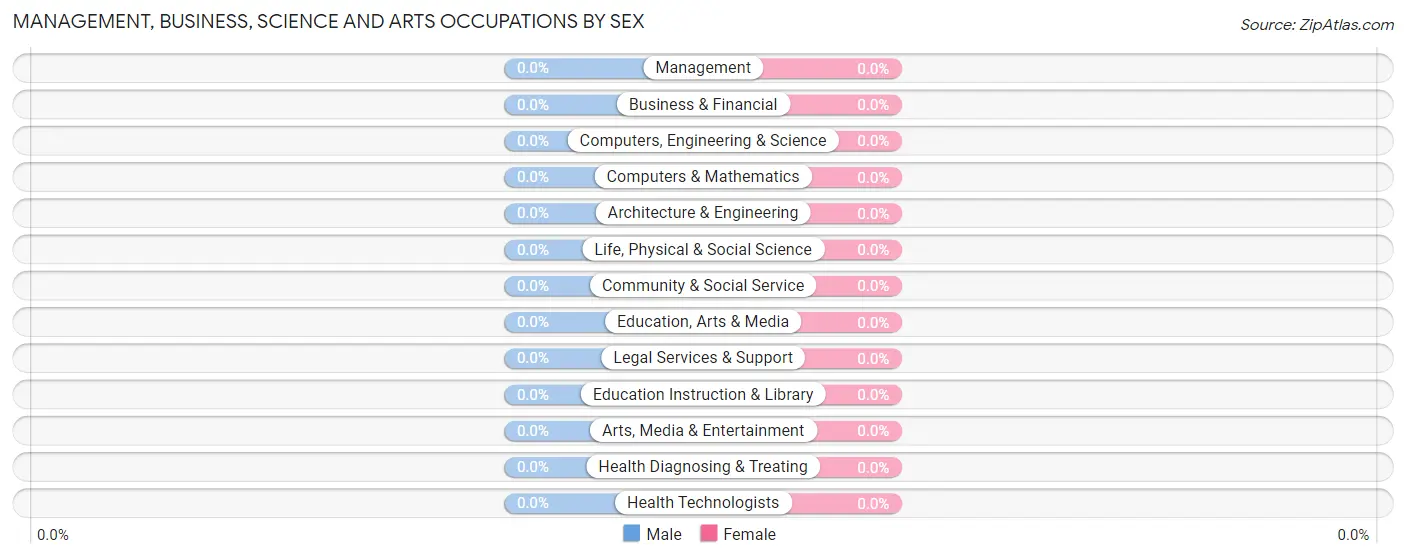 Management, Business, Science and Arts Occupations by Sex in Bivalve