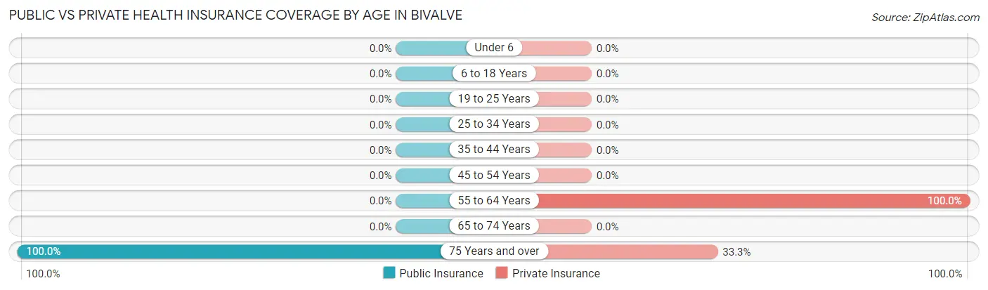 Public vs Private Health Insurance Coverage by Age in Bivalve