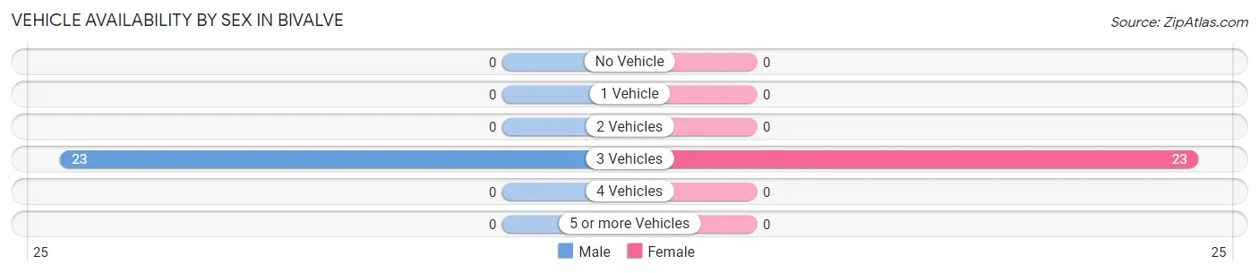 Vehicle Availability by Sex in Bivalve