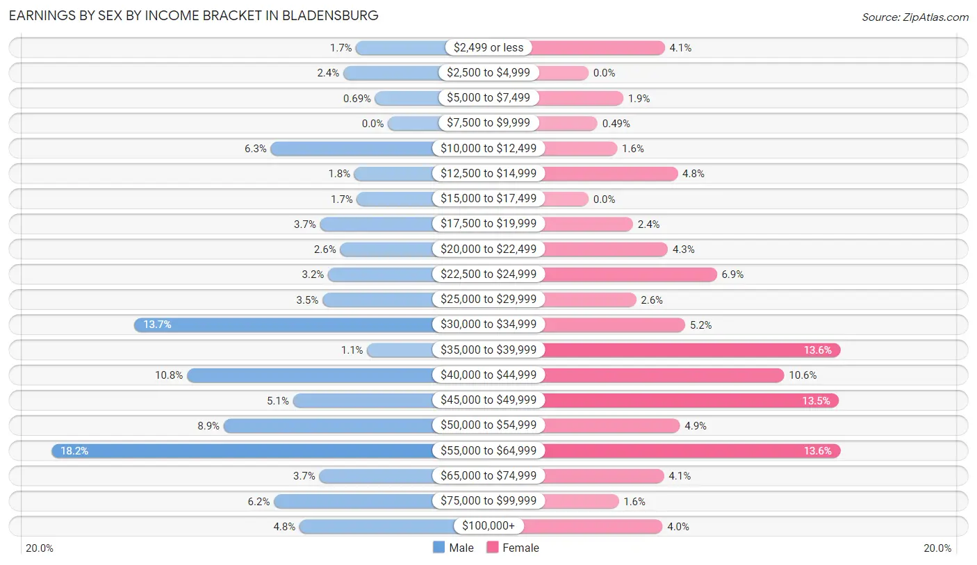 Earnings by Sex by Income Bracket in Bladensburg