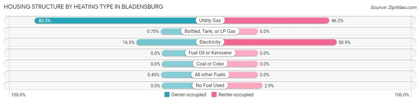 Housing Structure by Heating Type in Bladensburg