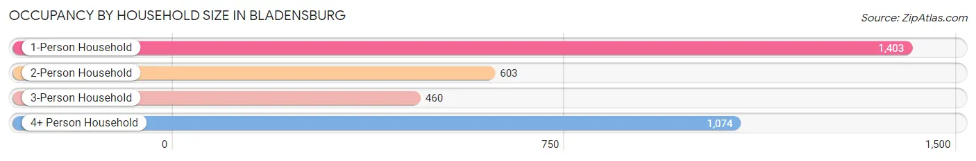 Occupancy by Household Size in Bladensburg