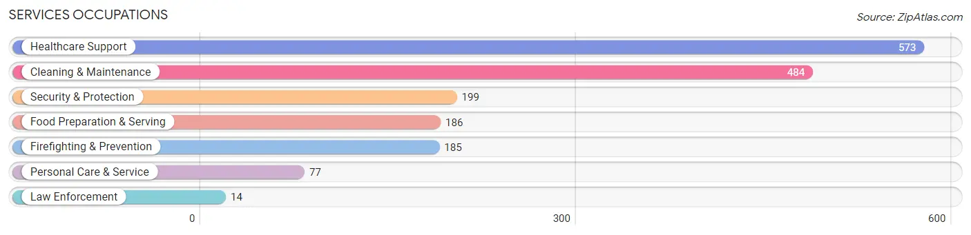 Services Occupations in Bladensburg