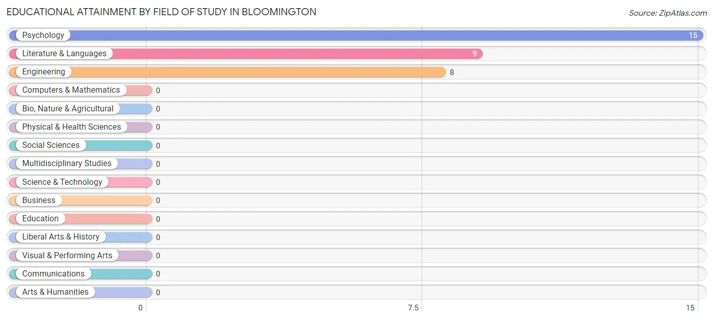 Educational Attainment by Field of Study in Bloomington