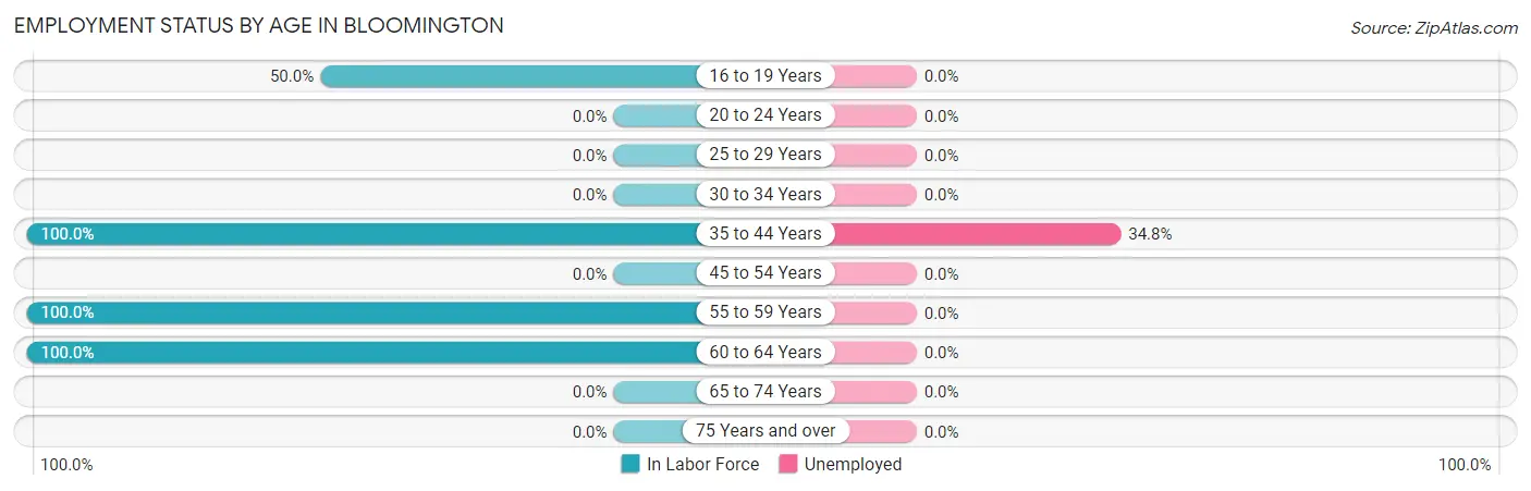 Employment Status by Age in Bloomington