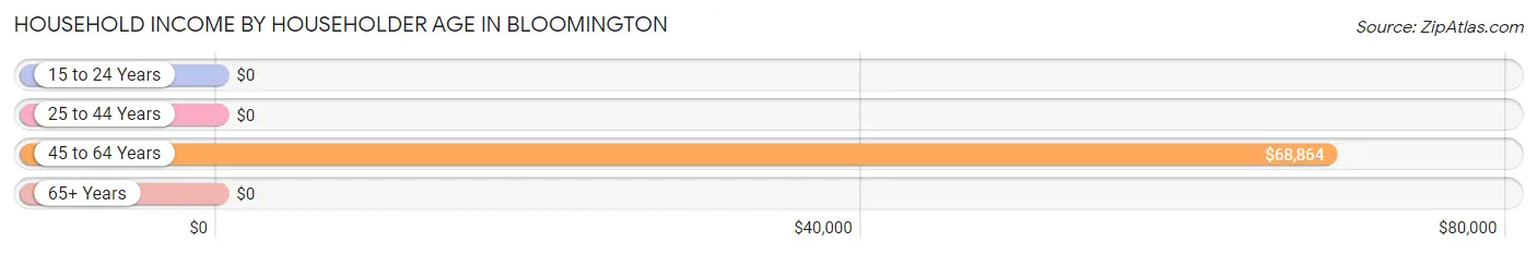 Household Income by Householder Age in Bloomington