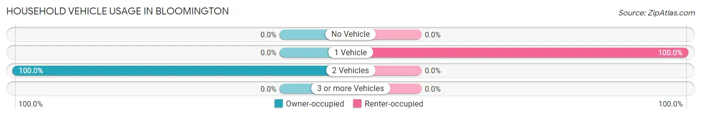 Household Vehicle Usage in Bloomington