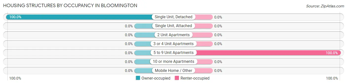 Housing Structures by Occupancy in Bloomington