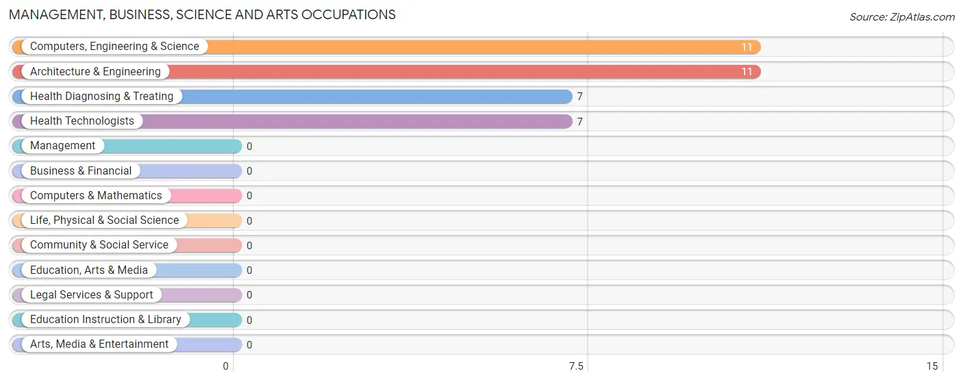 Management, Business, Science and Arts Occupations in Bloomington