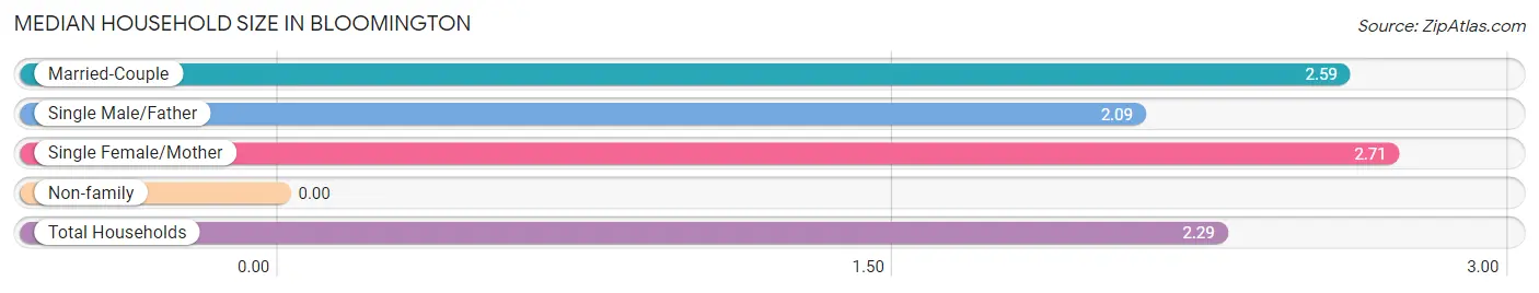 Median Household Size in Bloomington