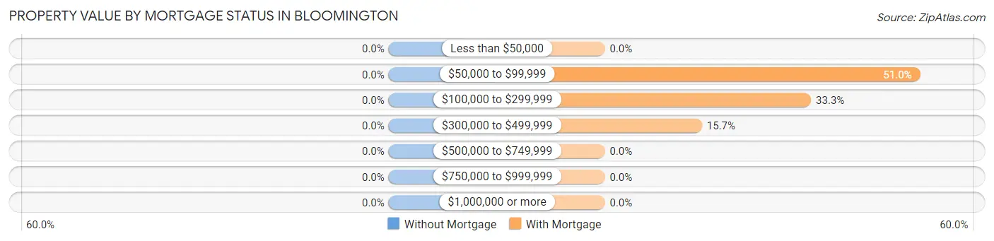 Property Value by Mortgage Status in Bloomington