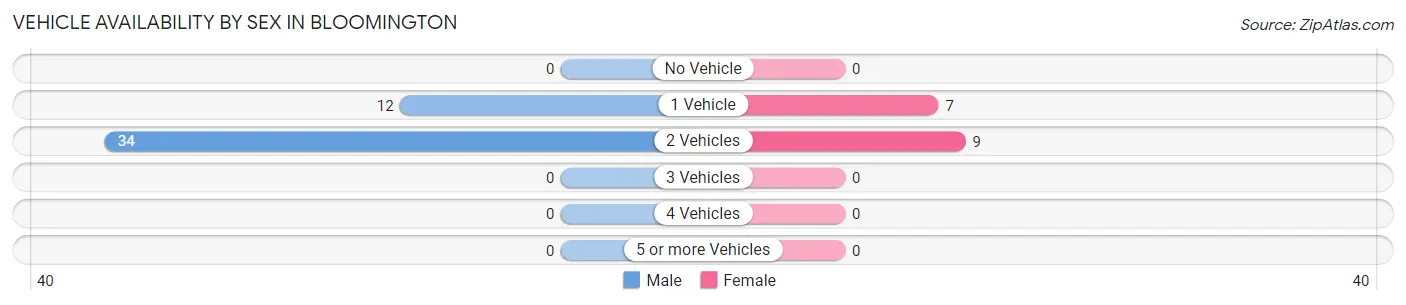 Vehicle Availability by Sex in Bloomington