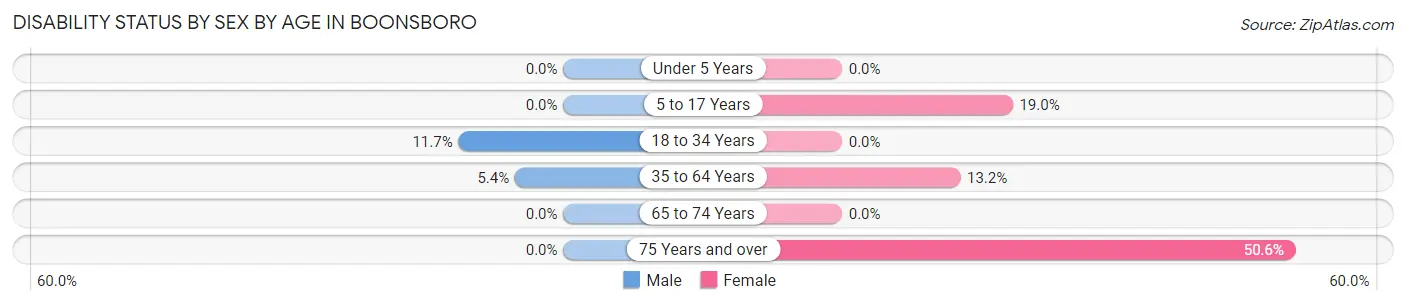 Disability Status by Sex by Age in Boonsboro