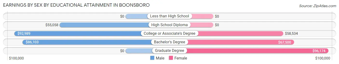 Earnings by Sex by Educational Attainment in Boonsboro