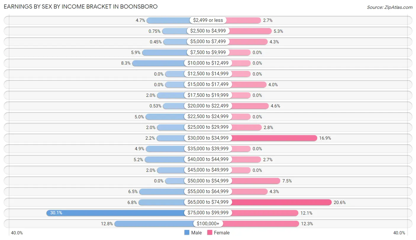 Earnings by Sex by Income Bracket in Boonsboro