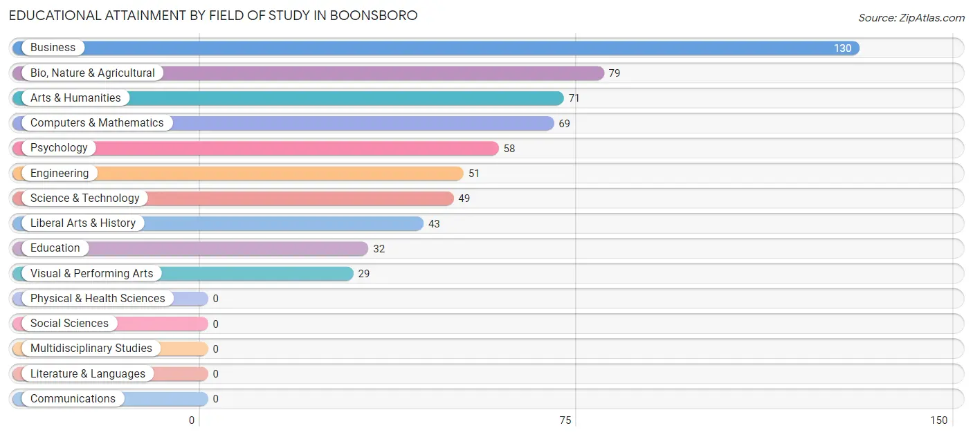 Educational Attainment by Field of Study in Boonsboro