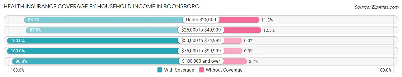 Health Insurance Coverage by Household Income in Boonsboro