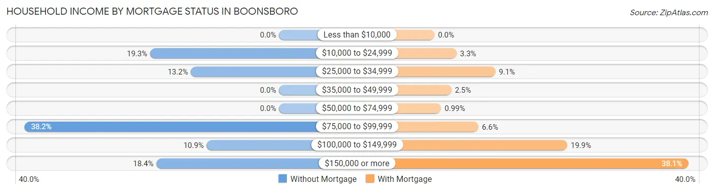 Household Income by Mortgage Status in Boonsboro
