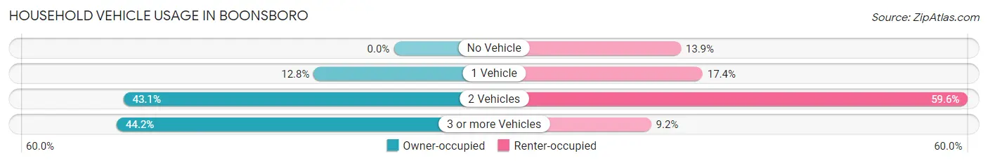 Household Vehicle Usage in Boonsboro