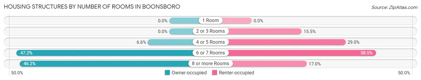 Housing Structures by Number of Rooms in Boonsboro