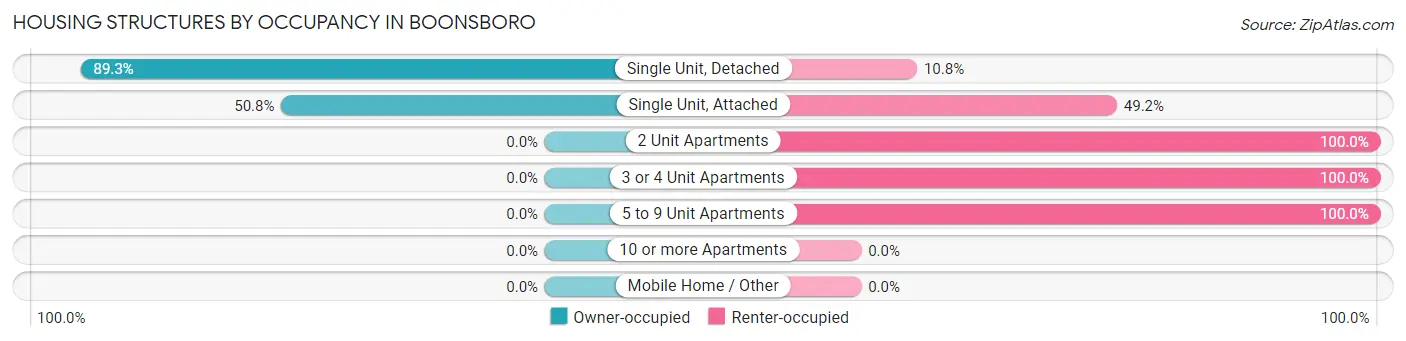 Housing Structures by Occupancy in Boonsboro