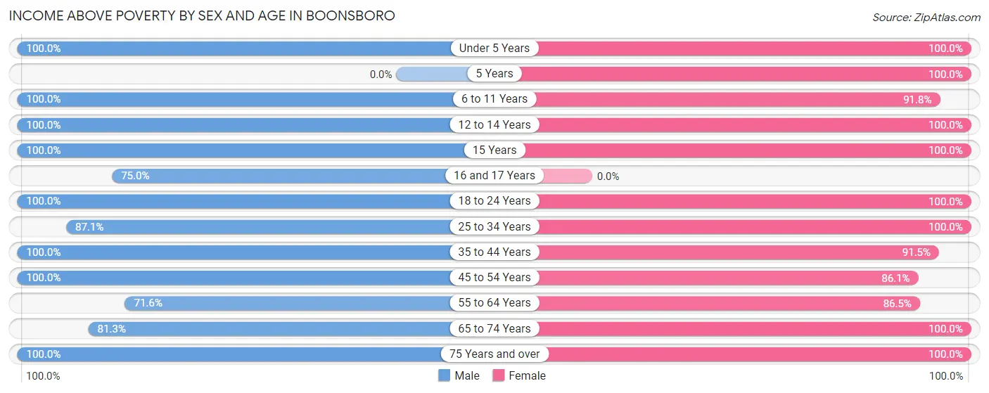 Income Above Poverty by Sex and Age in Boonsboro