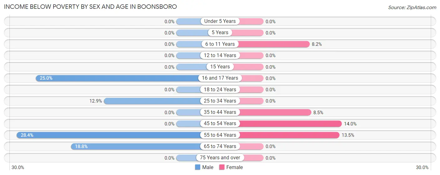 Income Below Poverty by Sex and Age in Boonsboro