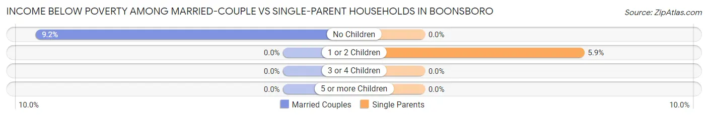 Income Below Poverty Among Married-Couple vs Single-Parent Households in Boonsboro