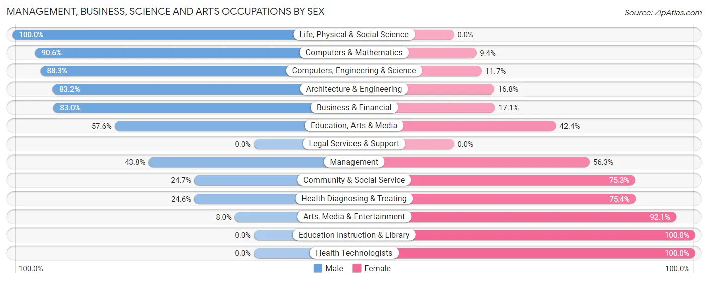Management, Business, Science and Arts Occupations by Sex in Boonsboro