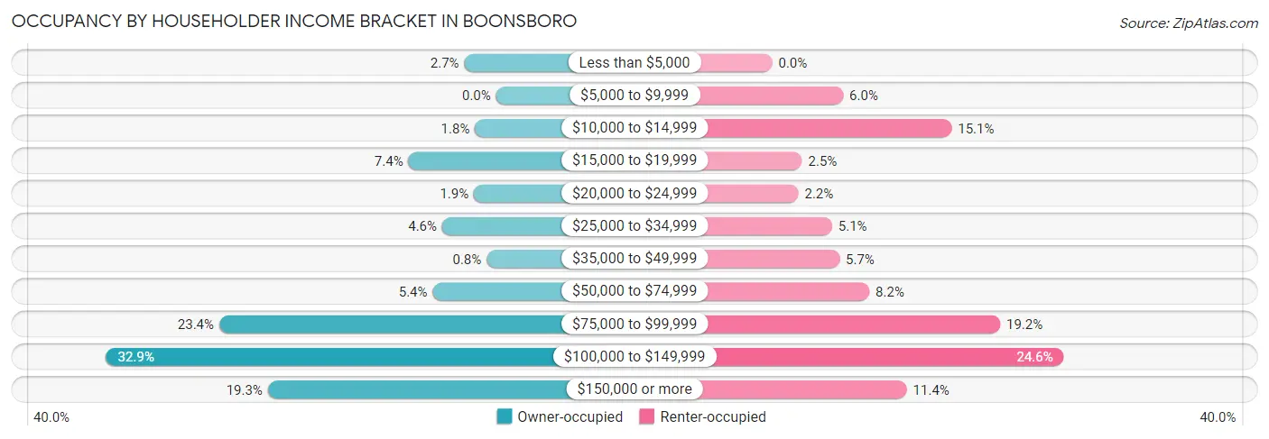 Occupancy by Householder Income Bracket in Boonsboro