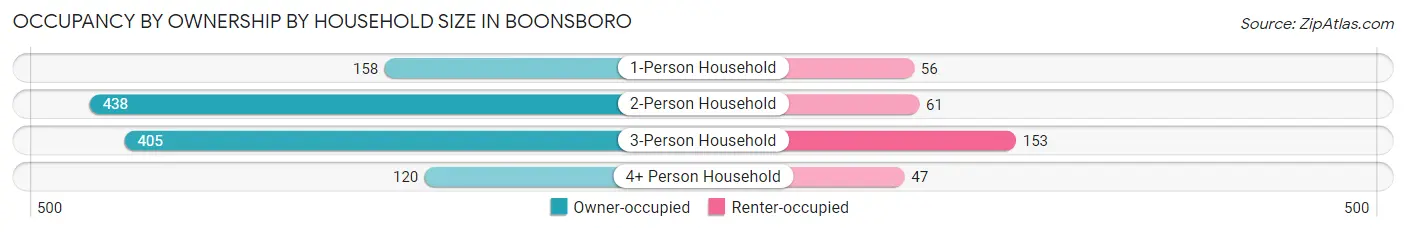 Occupancy by Ownership by Household Size in Boonsboro