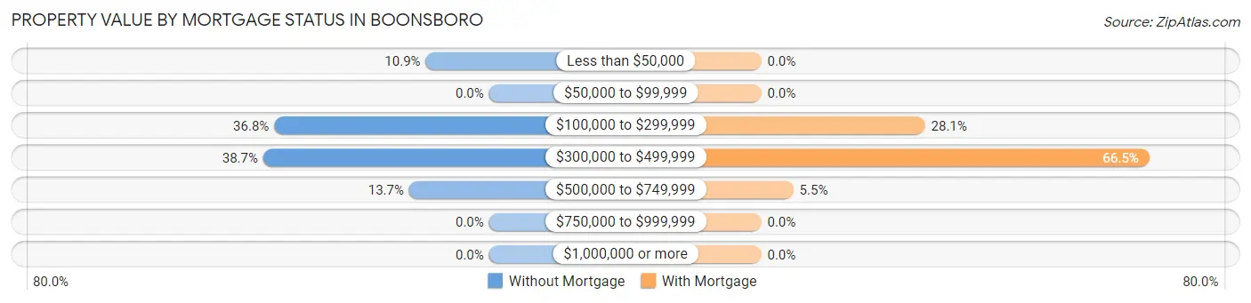 Property Value by Mortgage Status in Boonsboro
