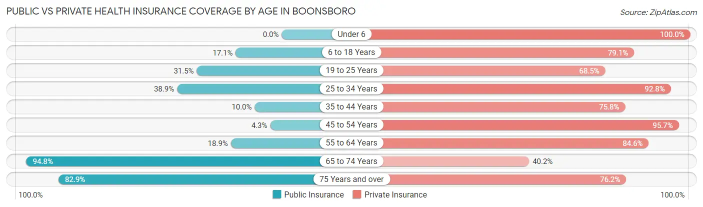 Public vs Private Health Insurance Coverage by Age in Boonsboro