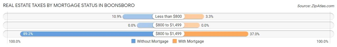 Real Estate Taxes by Mortgage Status in Boonsboro