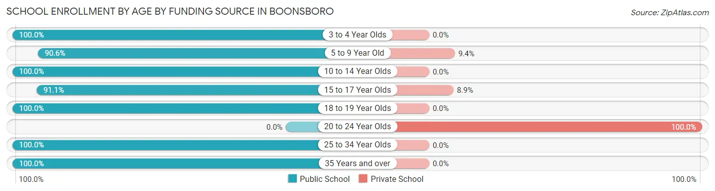 School Enrollment by Age by Funding Source in Boonsboro