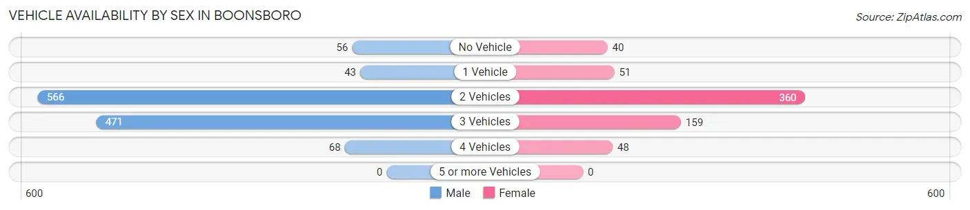 Vehicle Availability by Sex in Boonsboro