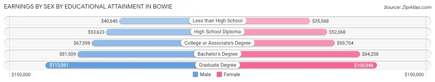 Earnings by Sex by Educational Attainment in Bowie