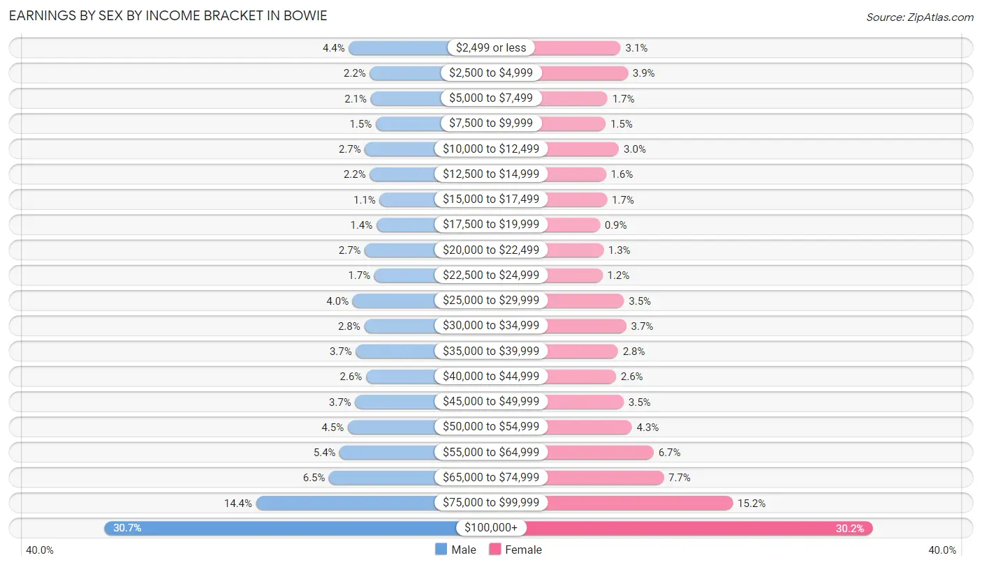 Earnings by Sex by Income Bracket in Bowie