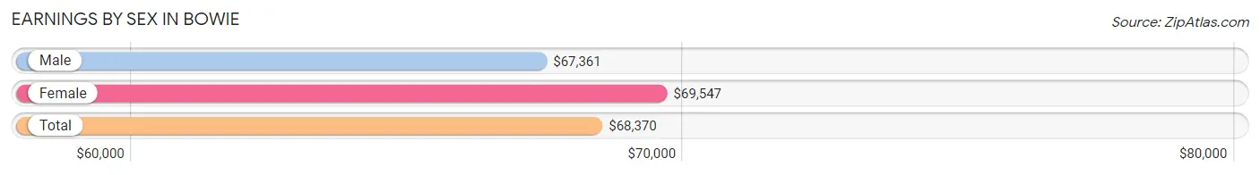 Earnings by Sex in Bowie