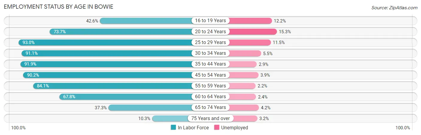 Employment Status by Age in Bowie