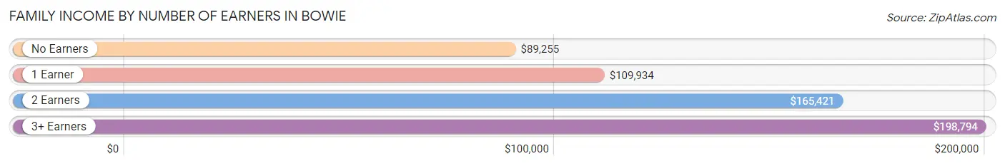 Family Income by Number of Earners in Bowie