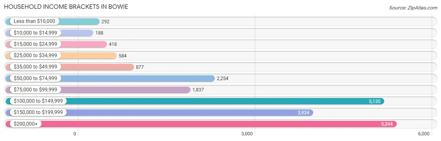 Household Income Brackets in Bowie