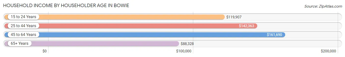 Household Income by Householder Age in Bowie