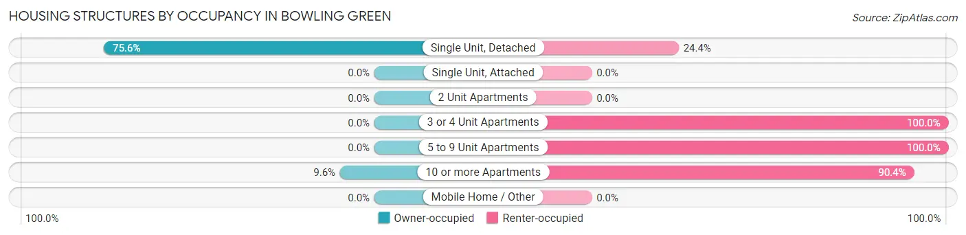 Housing Structures by Occupancy in Bowling Green